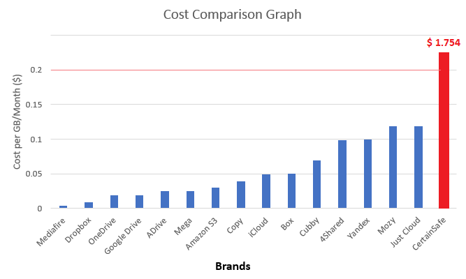 microsoft cloud storage cost