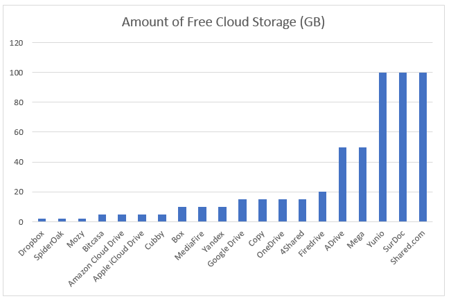 amount of free cloud storage volume chart