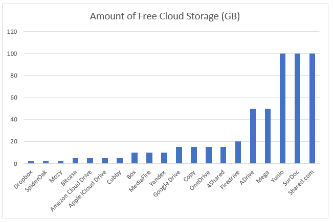 Gb Storage Chart