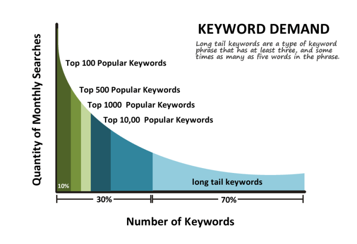 longtail keywords