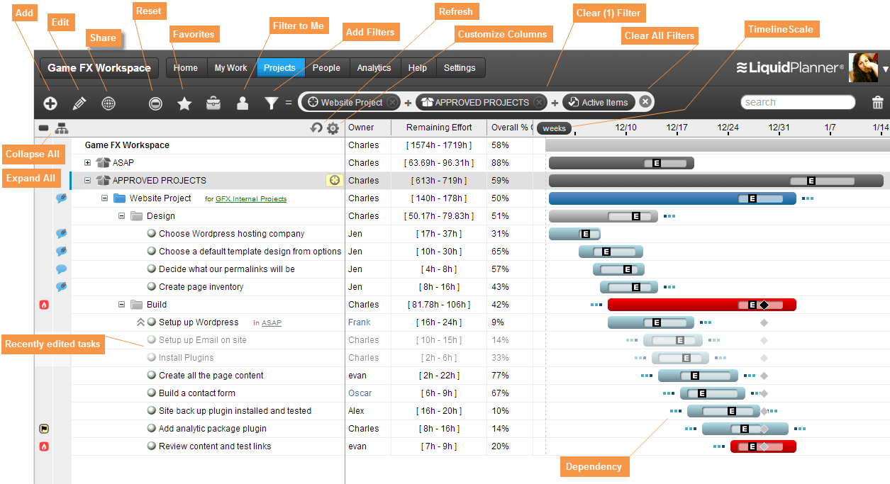 Project management and collaboration have been made easy with