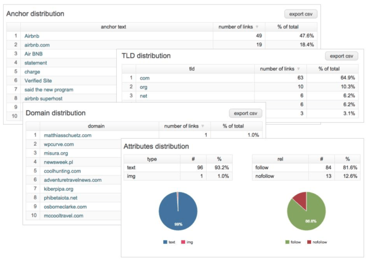 Backlink Management Tool: Linkody Analytics