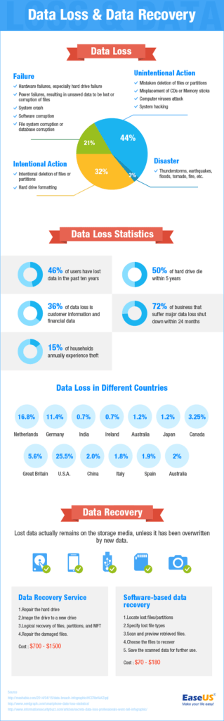 Data Loss And Data Recovery Infographics