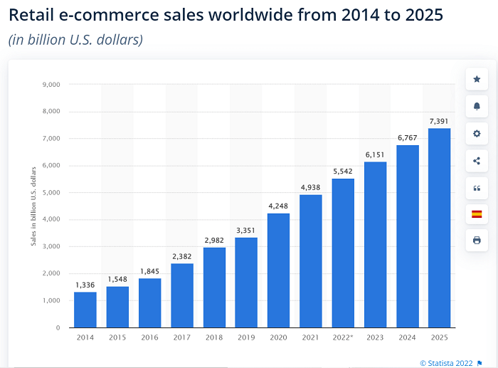 Retail E-commerce Sales Worldwide